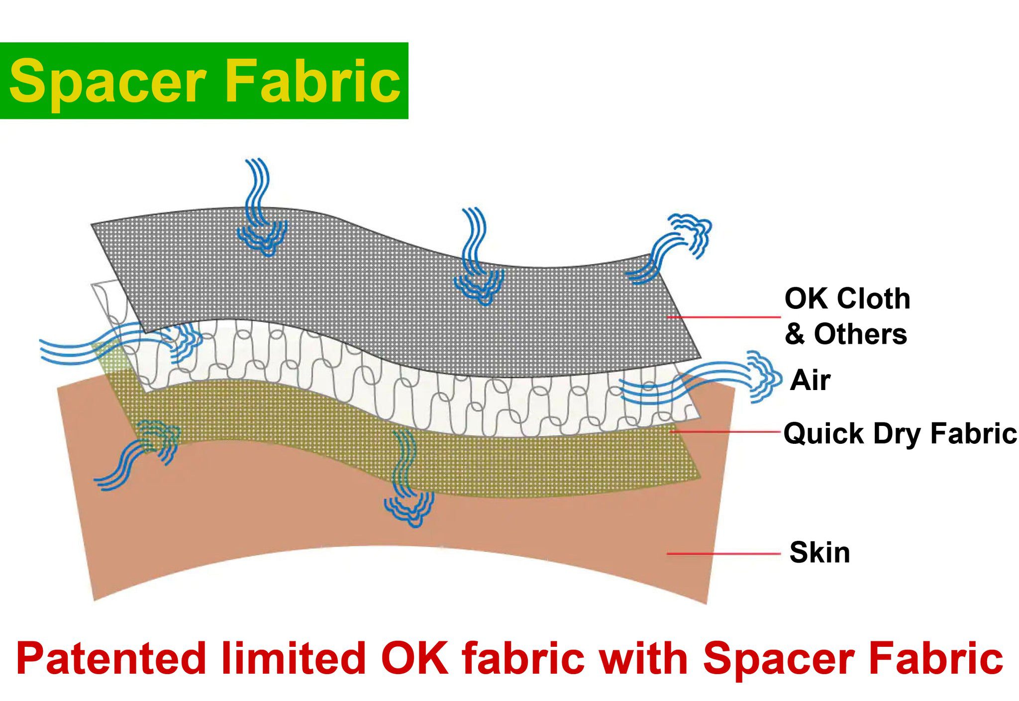 Irufa Spacer Fabric construction